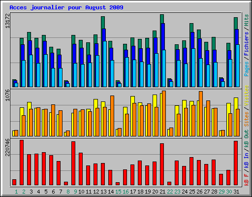 Acces journalier pour August 2009
