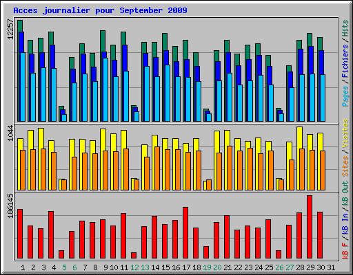 Acces journalier pour September 2009