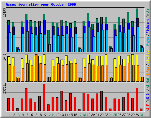 Acces journalier pour October 2009