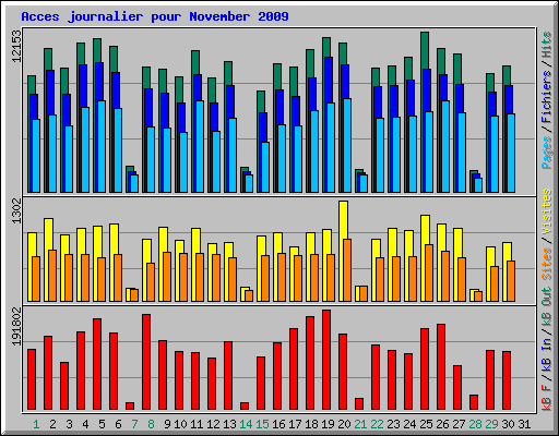 Acces journalier pour November 2009