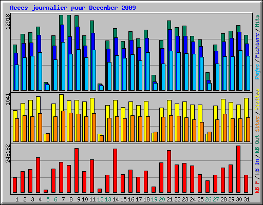 Acces journalier pour December 2009