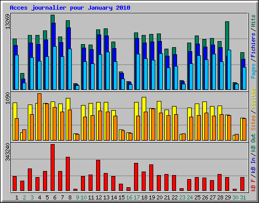 Acces journalier pour January 2010