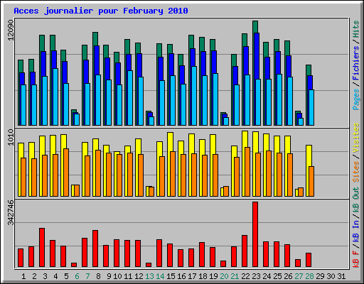 Acces journalier pour February 2010