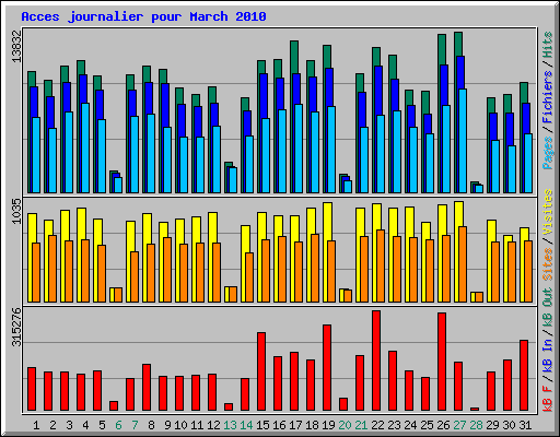 Acces journalier pour March 2010