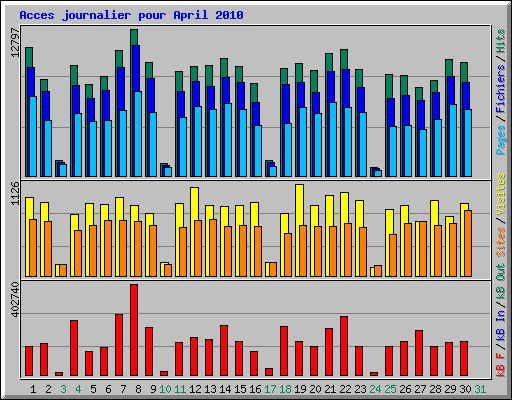 Acces journalier pour April 2010