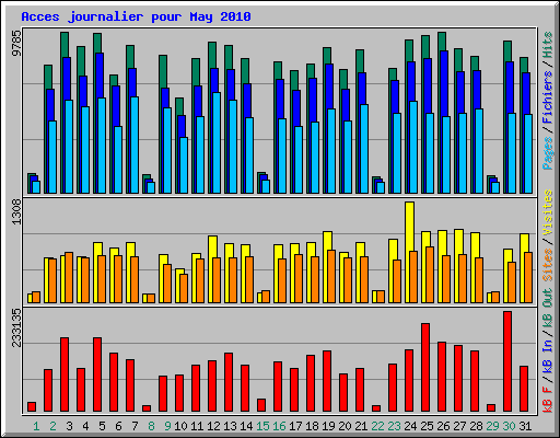 Acces journalier pour May 2010