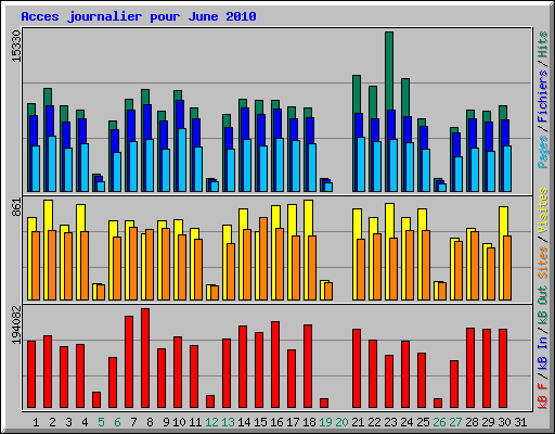 Acces journalier pour June 2010