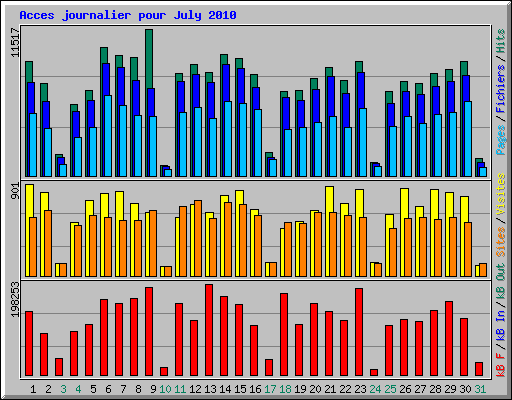 Acces journalier pour July 2010