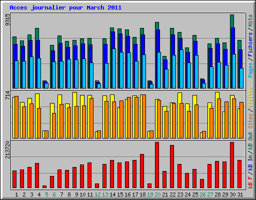 Acces journalier pour March 2011