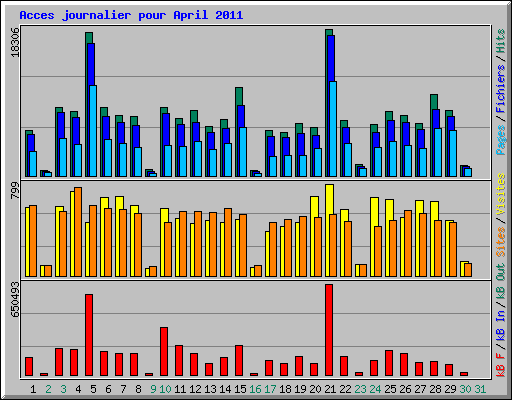 Acces journalier pour April 2011
