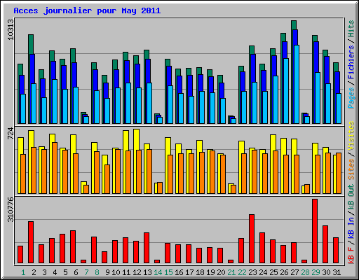 Acces journalier pour May 2011