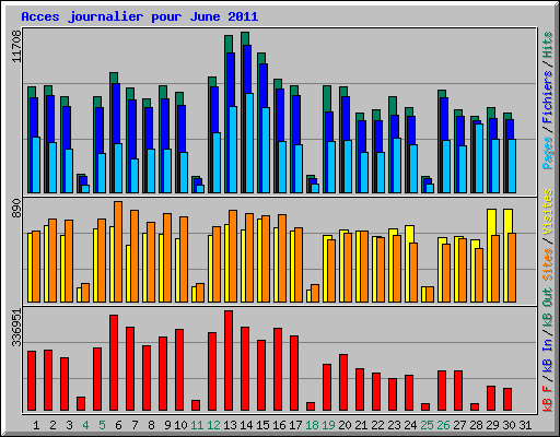 Acces journalier pour June 2011