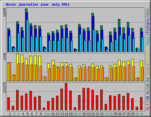 Acces journalier pour July 2011