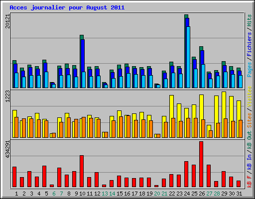 Acces journalier pour August 2011
