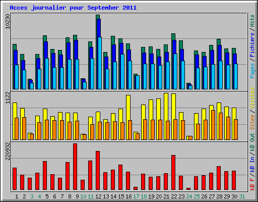 Acces journalier pour September 2011