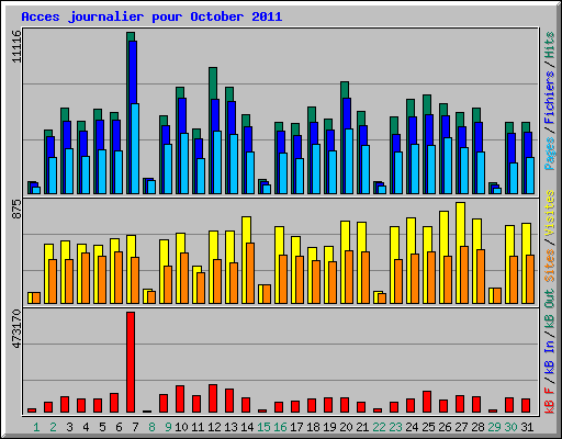 Acces journalier pour October 2011