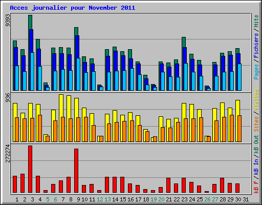 Acces journalier pour November 2011