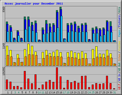 Acces journalier pour December 2011