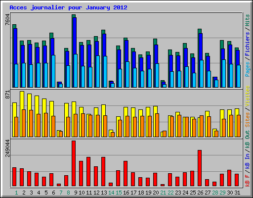 Acces journalier pour January 2012