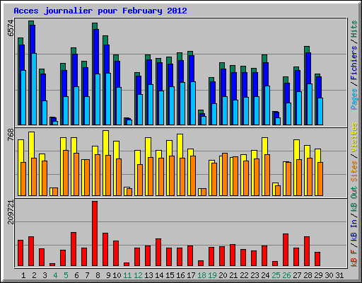 Acces journalier pour February 2012