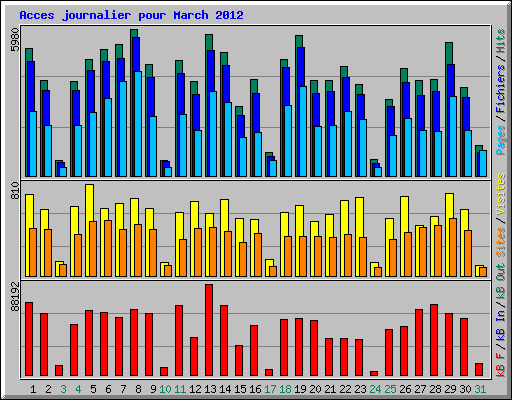 Acces journalier pour March 2012