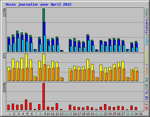 Acces journalier pour April 2012