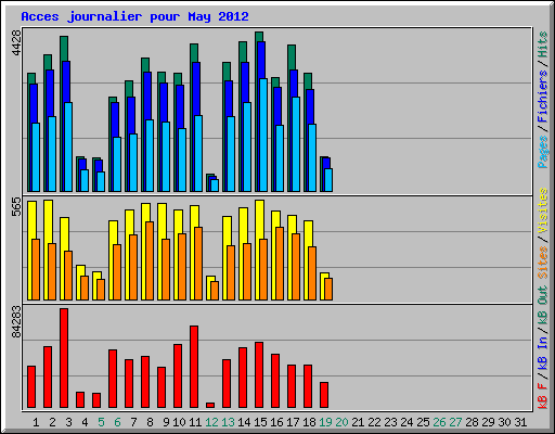 Acces journalier pour May 2012