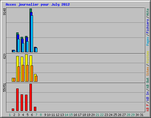 Acces journalier pour July 2012