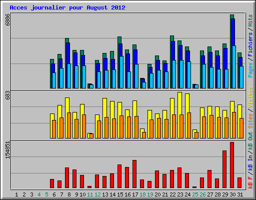 Acces journalier pour August 2012