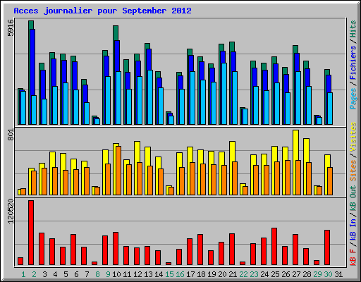 Acces journalier pour September 2012