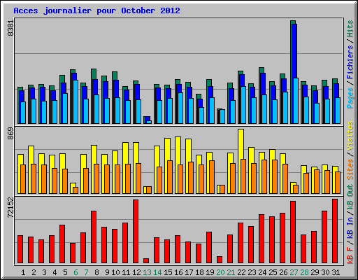 Acces journalier pour October 2012