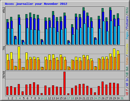 Acces journalier pour November 2012