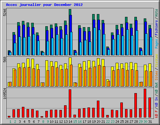 Acces journalier pour December 2012