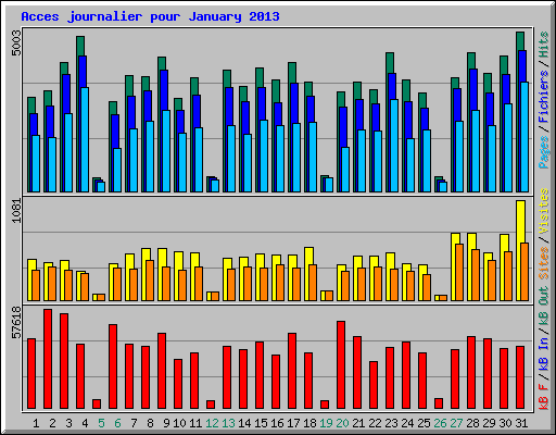 Acces journalier pour January 2013