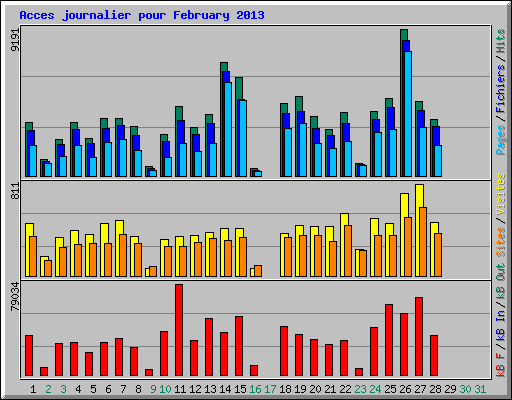 Acces journalier pour February 2013