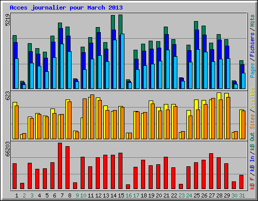 Acces journalier pour March 2013