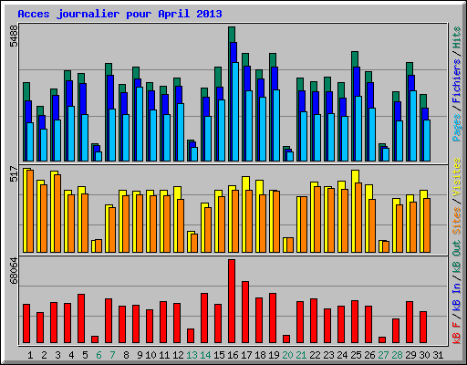 Acces journalier pour April 2013