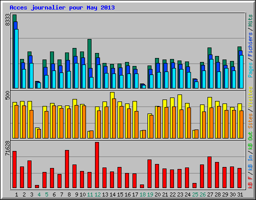 Acces journalier pour May 2013