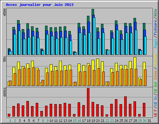 Acces journalier pour Juin 2013