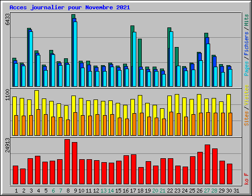 Acces journalier pour Novembre 2021