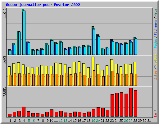 Acces journalier pour Fevrier 2022