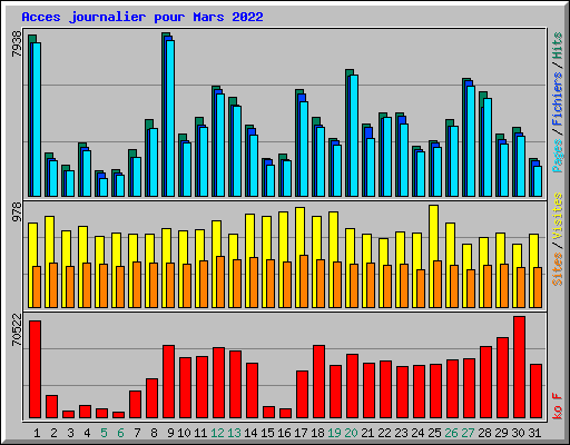 Acces journalier pour Mars 2022