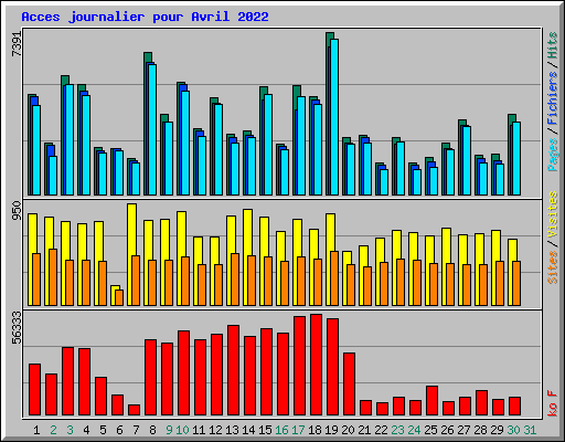 Acces journalier pour Avril 2022