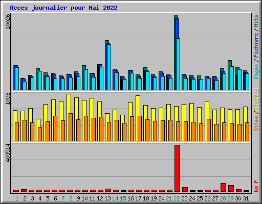 Acces journalier pour Mai 2022
