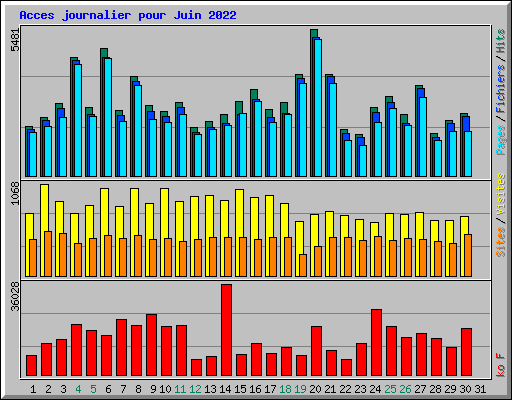 Acces journalier pour Juin 2022
