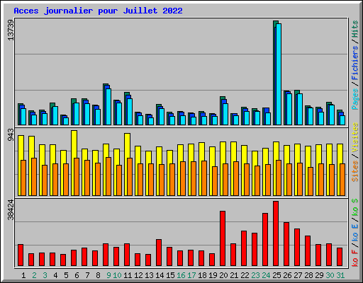 Acces journalier pour Juillet 2022
