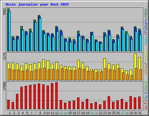 Acces journalier pour Aout 2022