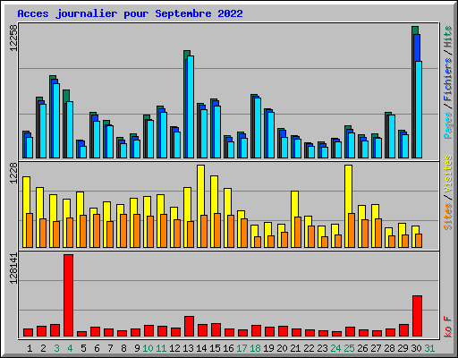 Acces journalier pour Septembre 2022