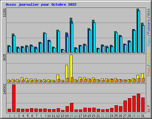 Acces journalier pour Octobre 2022