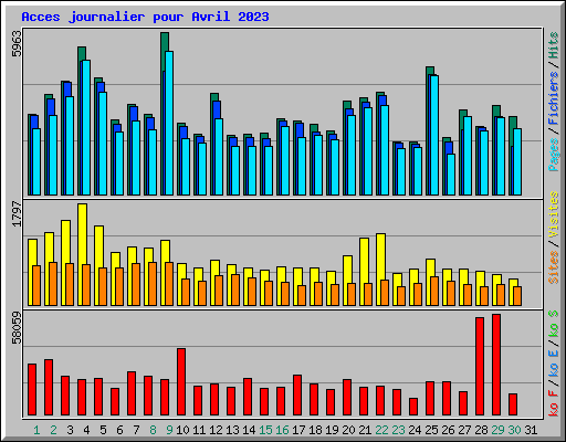 Acces journalier pour Avril 2023